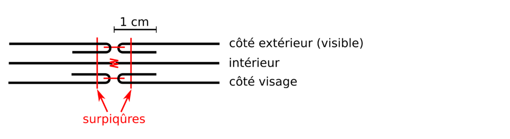 Schéma des coutures ouvertes