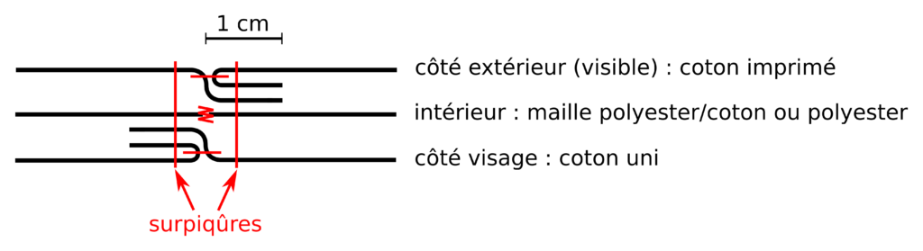 Schéma des coutures couchées et surpiquées