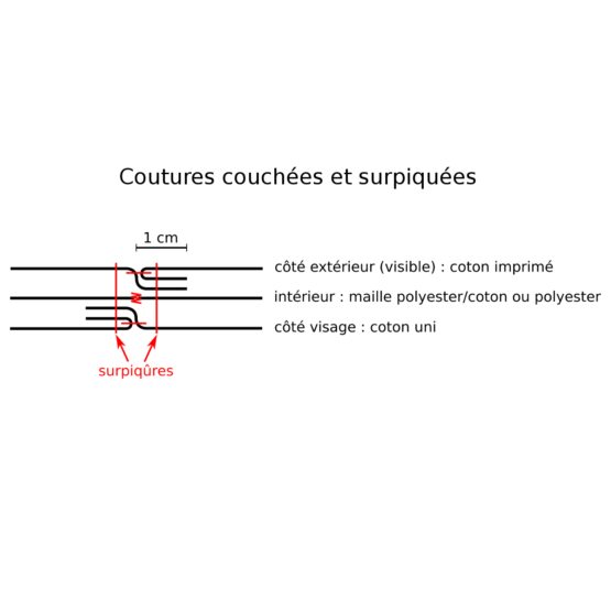 Schéma des coutures couchées et surpiquées
